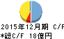 ダントーホールディングス キャッシュフロー計算書 2015年12月期 ダントーホールディングス キャッシュフロー計算書 2015年12月期