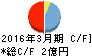 ぷらっとホーム キャッシュフロー計算書 2016年3月期 ぷらっとホーム キャッシュフロー計算書 2016年3月期