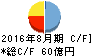 ライトオン キャッシュフロー計算書 2016年8月期 ライトオン キャッシュフロー計算書 2016年8月期