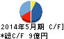 リベレステ キャッシュフロー計算書 2014年5月期 リベレステ キャッシュフロー計算書 2014年5月期