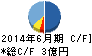 デュアルタップ キャッシュフロー計算書 2014年6月期 デュアルタップ キャッシュフロー計算書 2014年6月期