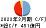 福島銀行 キャッシュフロー計算書 2023年3月期