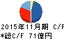 トーセイ キャッシュフロー計算書 2015年11月期 トーセイ キャッシュフロー計算書 2015年11月期