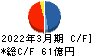 東京エネシス キャッシュフロー計算書 2022年3月期