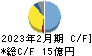 富士精工 キャッシュフロー計算書 2023年2月期