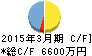 日本テクノ・ラボ キャッシュフロー計算書 2015年3月期 日本テクノ・ラボ キャッシュフロー計算書 2015年3月期