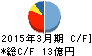 マルコ キャッシュフロー計算書 2015年3月期 マルコ キャッシュフロー計算書 2015年3月期