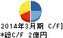 AKIBAホールディングス キャッシュフロー計算書 2014年3月期 AKIBAホールディングス キャッシュフロー計算書 2014年3月期