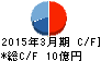 鈴縫工業 キャッシュフロー計算書 2015年3月期 鈴縫工業 キャッシュフロー計算書 2015年3月期