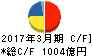 三井化学 キャッシュフロー計算書 2017年3月期 三井化学 キャッシュフロー計算書 2017年3月期