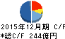 アサツーディ・ケイ キャッシュフロー計算書 2015年12月期 アサツーディ・ケイ キャッシュフロー計算書 2015年12月期