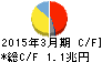 本田技研工業 キャッシュフロー計算書 2015年3月期 本田技研工業 キャッシュフロー計算書 2015年3月期