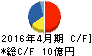 日東製網 キャッシュフロー計算書 2016年4月期 日東製網 キャッシュフロー計算書 2016年4月期