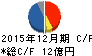 内外トランスライン キャッシュフロー計算書 2015年12月期 内外トランスライン キャッシュフロー計算書 2015年12月期