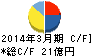 神東塗料 キャッシュフロー計算書 2014年3月期 神東塗料 キャッシュフロー計算書 2014年3月期