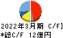 高千穂交易 キャッシュフロー計算書 2022年3月期