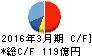 小森コーポレーション キャッシュフロー計算書 2016年3月期 小森コーポレーション キャッシュフロー計算書 2016年3月期