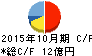 ケア21 キャッシュフロー計算書 2015年10月期 ケア21 キャッシュフロー計算書 2015年10月期