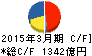 阪急阪神ホールディングス キャッシュフロー計算書 2015年3月期 阪急阪神ホールディングス キャッシュフロー計算書 2015年3月期