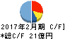 パレモ キャッシュフロー計算書 2017年2月期 パレモ キャッシュフロー計算書 2017年2月期