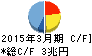 三井住友トラスト・ホールディングス キャッシュフロー計算書 2015年3月期 三井住友トラスト・ホールディングス キャッシュフロー計算書 2015年3月期