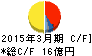 ヒビノ キャッシュフロー計算書 2015年3月期 ヒビノ キャッシュフロー計算書 2015年3月期