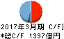 福井銀行 キャッシュフロー計算書 2017年3月期 福井銀行 キャッシュフロー計算書 2017年3月期