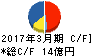 サガミチェーン キャッシュフロー計算書 2017年3月期 サガミチェーン キャッシュフロー計算書 2017年3月期