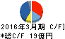 三社電機製作所 キャッシュフロー計算書 2016年3月期 三社電機製作所 キャッシュフロー計算書 2016年3月期