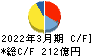 東映 キャッシュフロー計算書 2022年3月期