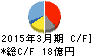 北川工業 キャッシュフロー計算書 2015年3月期 北川工業 キャッシュフロー計算書 2015年3月期