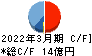 名古屋電機工業 キャッシュフロー計算書 2022年3月期