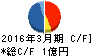 ソケッツ キャッシュフロー計算書 2016年3月期 ソケッツ キャッシュフロー計算書 2016年3月期