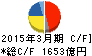 住友電気工業 キャッシュフロー計算書 2015年3月期 住友電気工業 キャッシュフロー計算書 2015年3月期