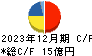 日本コンセプト キャッシュフロー計算書 2023年12月期