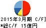 日本電技 キャッシュフロー計算書 2015年3月期 日本電技 キャッシュフロー計算書 2015年3月期
