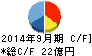 夢真ホールディングス キャッシュフロー計算書 2014年9月期 夢真ホールディングス キャッシュフロー計算書 2014年9月期