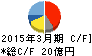 帝国通信工業 キャッシュフロー計算書 2015年3月期 帝国通信工業 キャッシュフロー計算書 2015年3月期