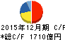 キリンホールディングス キャッシュフロー計算書 2015年12月期 キリンホールディングス キャッシュフロー計算書 2015年12月期