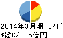 太平製作所 キャッシュフロー計算書 2014年3月期 太平製作所 キャッシュフロー計算書 2014年3月期