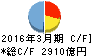 広島銀行 キャッシュフロー計算書 2016年3月期