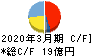 川西倉庫 キャッシュフロー計算書 2020年3月期