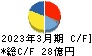 日本精線 キャッシュフロー計算書 2023年3月期