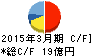 サンリン キャッシュフロー計算書 2015年3月期 サンリン キャッシュフロー計算書 2015年3月期