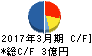 ジャニス工業 キャッシュフロー計算書 2017年3月期 ジャニス工業 キャッシュフロー計算書 2017年3月期