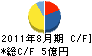 ダイヨシトラスト キャッシュフロー計算書 2011年8月期 ダイヨシトラスト キャッシュフロー計算書 2011年8月期