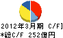 日本軽金属 キャッシュフロー計算書 2012年3月期