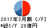 寺岡製作所 キャッシュフロー計算書 2017年3月期 寺岡製作所 キャッシュフロー計算書 2017年3月期