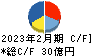 大阪有機化学工業 キャッシュフロー計算書 2023年2月期