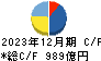 東京建物 キャッシュフロー計算書 2023年12月期